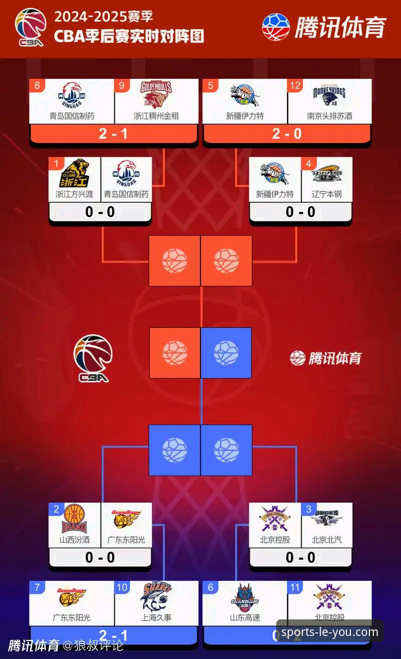 CBA季后赛晋级指南：山西2-0横扫青岛，八强战广厦全解析